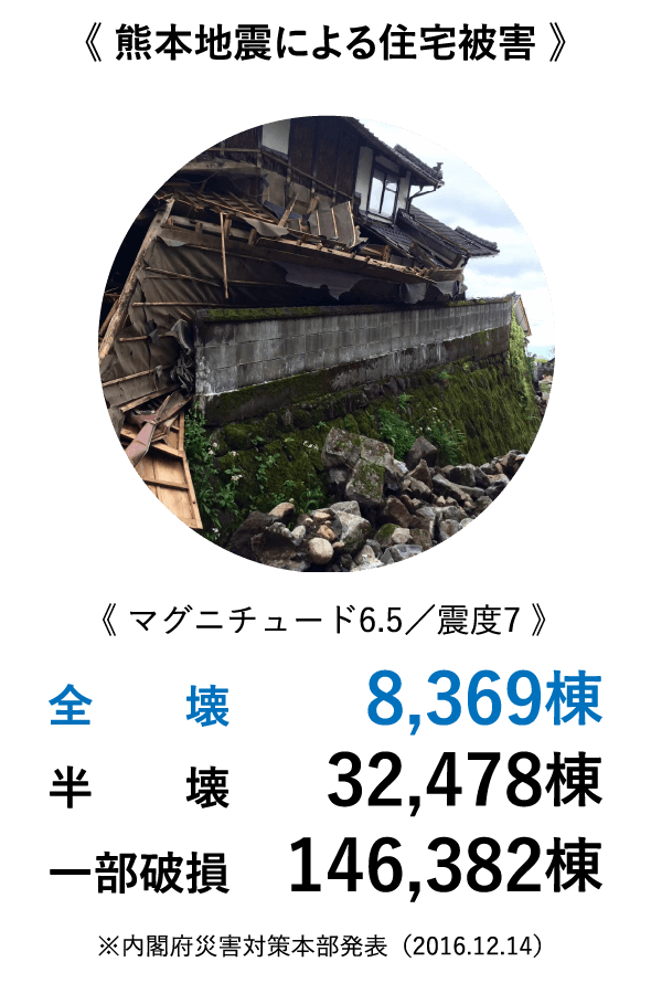 《 熊本地震による住宅被害 》
